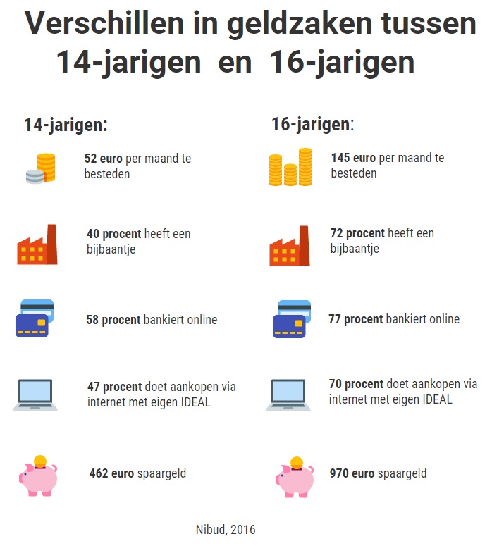 nibud-infographic-scholierenonderzoek2016
