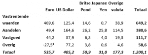 pensioen-beleggingen-vreemde-valuta-en-euro